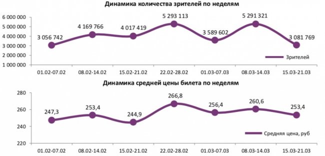 Отчет Фонда кино за 11 неделю 2018 года: Проекты сегмента арт-мейнстрим лидируют по наработке на сеанс