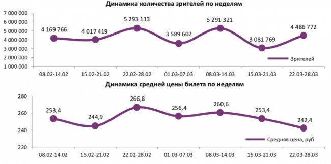 Отчет Фонда кино за 12 неделю 2018 года: Школьные каникулы способствовали увеличению посещаемости в будни