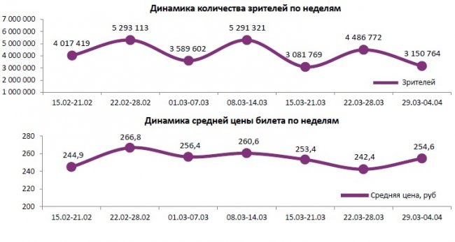 Отчет Фонда кино за 13 неделю 2018 года: «Первому игроку приготовиться» ожидаемо лидирует