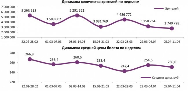 Отчет Фонда кино за 14 неделю 2018 года: Продолжение «Гоголя» повторило успех первой части