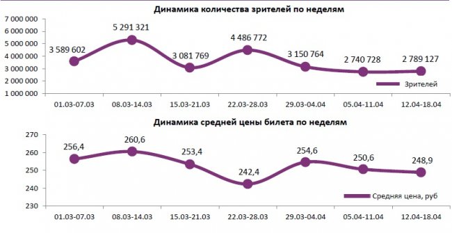 Отчет Фонда кино за 15 неделю 2018 года: "Рэмпейдж" не смог заманить зрителей в кино