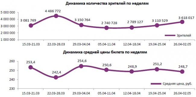 Отчет Фонда кино за 17 неделю 2018 года: майские праздники в компании "Тренера"