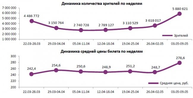 Отчет Фонда кино за 18 неделю 2018 года: Танос призвал зрителей в кино