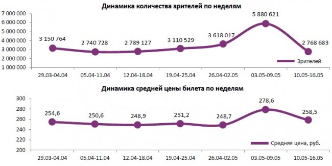 Отчет Фонда кино за 19 неделю 2018 года: Слабый старт новинок