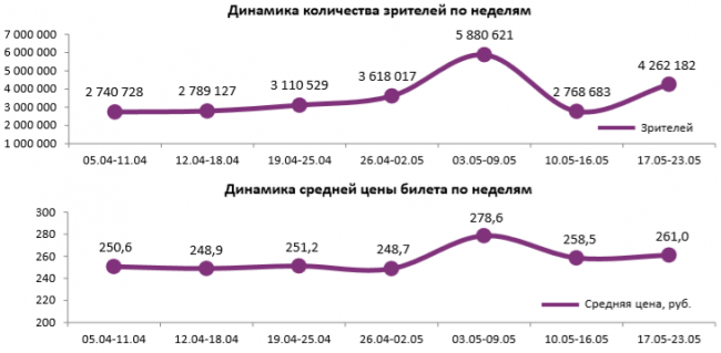Отчет Фонда кино за 20 неделю 2018 года: Кинокомиксы в фаворе у зрителей
