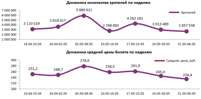 Отчет Фонда кино за 22 неделю 2018 года: «Дэдпул 2» теряет в сборах, но все еще лидирует