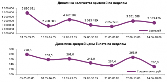Отчет Фонда кино за 24 неделю 2018 года: Чемпионат мира по футболу вызвал отток зрителей из кинотеатров
