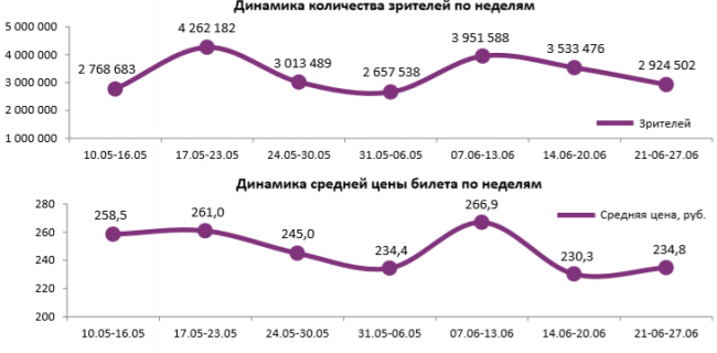 Отчет Фонда кино за 25 неделю 2018 года: Франшизам не под силу увеличить посещаемость кинотеатров