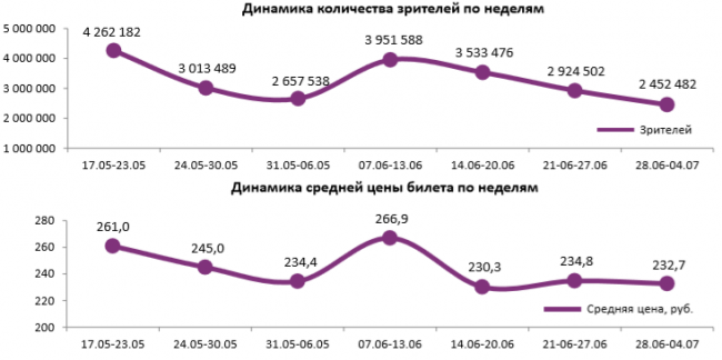 Отчет Фонда кино за 26 неделю 2018 года: Посещаемость кинотеатров достигла рекордно низкой отметки
